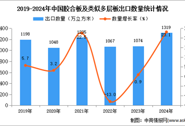 2024年1-12月中国胶合板及类似多层板出口数据统计分析：出口量同比增长23.1%