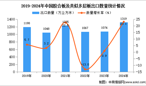 2024年1-12月中国胶合板及类似多层板出口数据统计分析：出口量同比增长23.1%