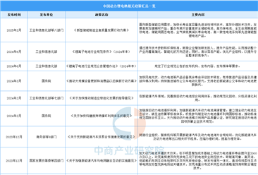 2025年中国动力锂电池最新政策汇总一览（图）