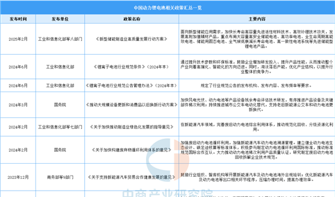 2025年中国动力锂电池最新政策汇总一览（图）