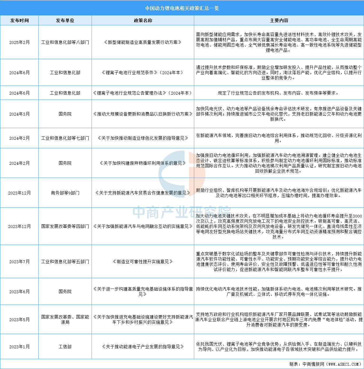 2025年中国动力锂电池最新政策汇总一览（图）