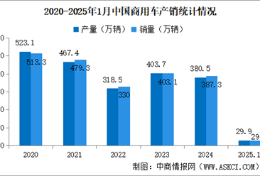 2025年1月中国汽车产销情况：汽车出口同比增长6.1%（图）