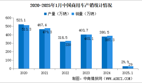 2025年1月中国汽车产销情况：汽车出口同比增长6.1%（图）