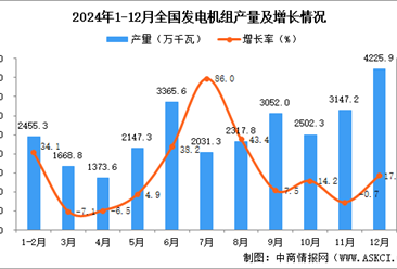 2024年12月全国发电机组产量数据统计分析