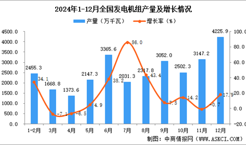 2024年12月全国发电机组产量数据统计分析