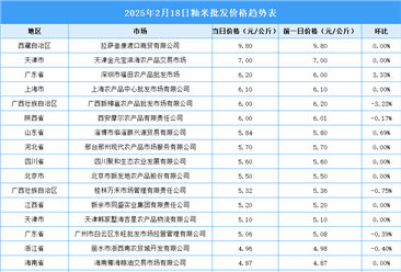 2025年2月19日全國(guó)各地最新大米價(jià)格行情走勢(shì)分析