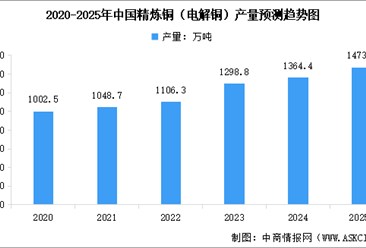 2025年中国铜产业发展现状预测分析（图）