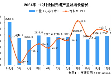 2024年12月全国光缆产量数据统计分析