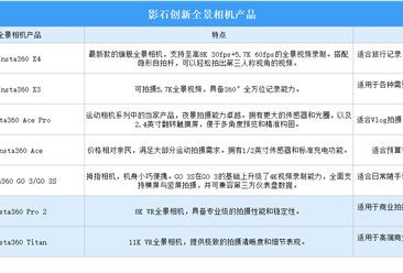 2025年中国全景相机行业重点企业分析（图）