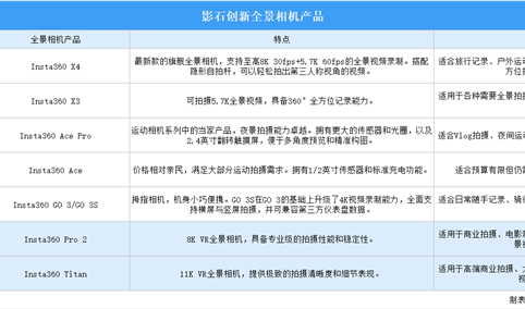 2025年中国全景相机行业重点企业分析（图）