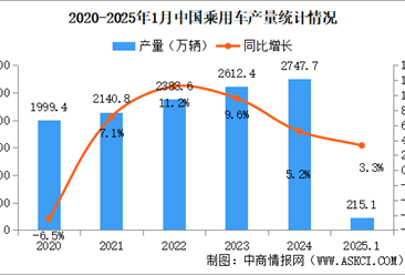 2025年1月中国乘用车产销情况：出口量同比增长7%（图）