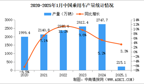 2025年1月中国乘用车产销情况：出口量同比增长7%（图）