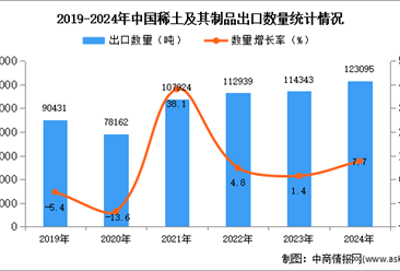 2024年1-12月中国稀土及其制品出口数据统计分析：出口量同比增长7.7%