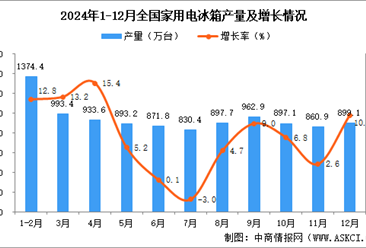 2024年12月全国家用电冰箱产量数据统计分析