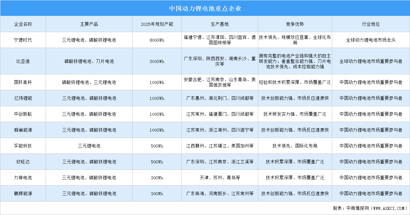 2025年中国动力锂电池重点企业汇总