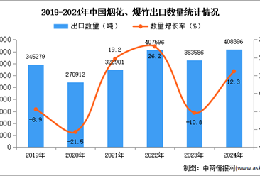 2024年1-12月中国烟花、爆竹出口数据统计分析：出口量同比增长12.3%