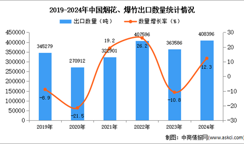 2024年1-12月中国烟花、爆竹出口数据统计分析：出口量同比增长12.3%