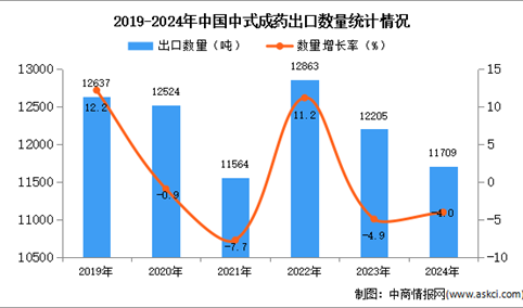 2024年1-12月中国中式成药出口数据统计分析：出口量同比下降4%