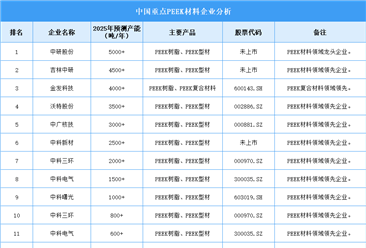 2025年中国PEEK材料重点企业产能预测（图）