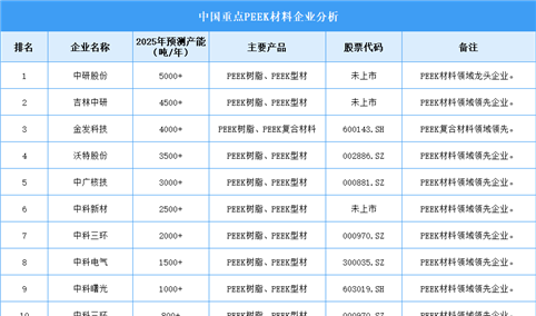 2025年中国PEEK材料重点企业产能预测（图）