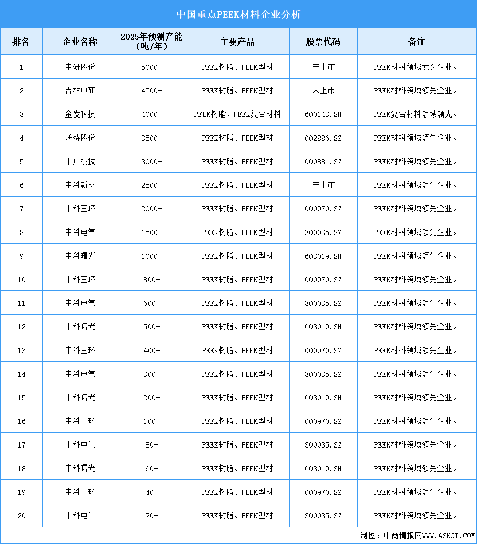 2025年中国PEEK材料重点企业产能预测（图）