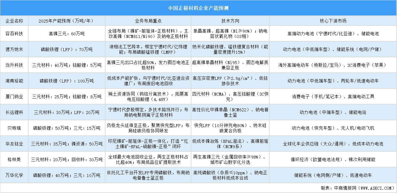 2025年中国正极材料重点企业产能预测（图）