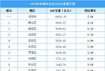 2024年深圳各區GDP排行榜：南山區持續領跑（圖）