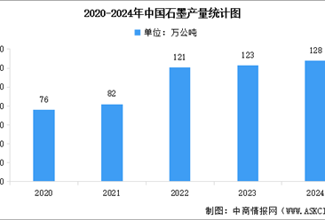 2025年中國石墨產(chǎn)量及石墨烯市場規(guī)模預(yù)測分析（圖）