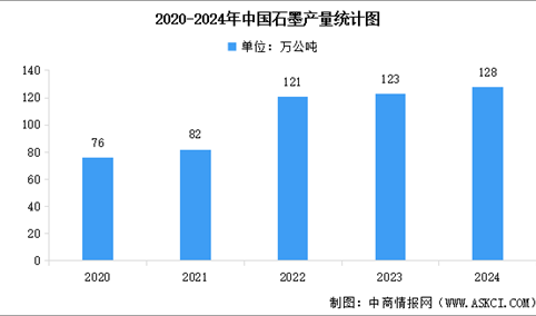 2025年中国石墨产量及石墨烯市场规模预测分析（图）