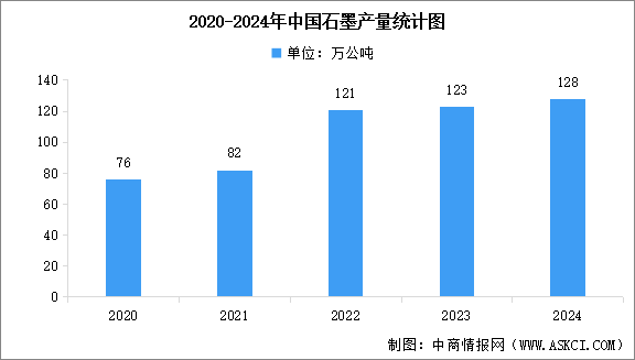 2025年中国石墨产量及石墨烯市场规模预测分析（图）