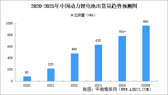 2025年中国动力锂电池行业市场前景预测研究报告（简版）