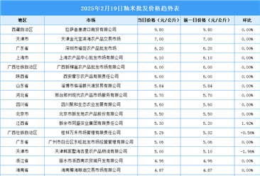 2025年2月20日全國各地最新大米價格行情走勢分析