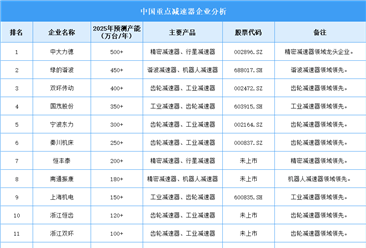 2025年中国减速器重点企业产能预测（图）