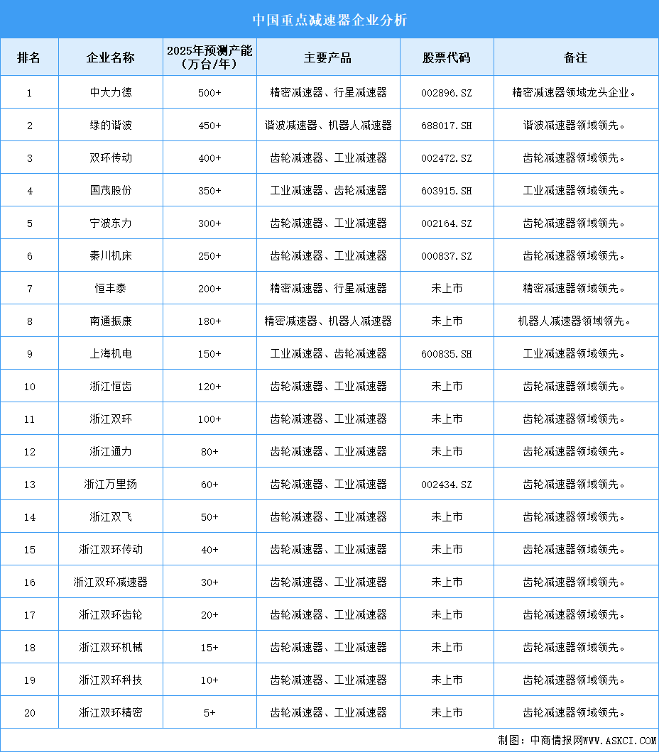 2025年中国减速器重点企业产能预测（图）