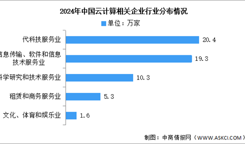 2024年中国云计算相关企业数量分析：现代科技服务业占比最多（图）