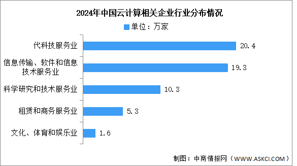 2024年中国云计算相关企业数量分析：现代科技服务业占比最多（图）