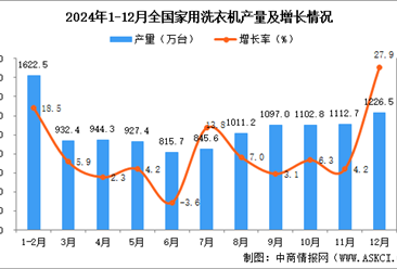 2024年12月全国家用洗衣机产量数据统计分析