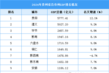 2024年貴州省各市GDP排行榜：貴陽居首（圖）