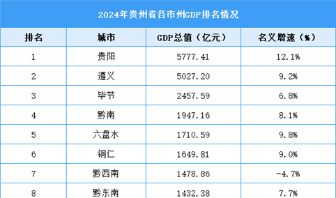 2024年贵州省各市GDP排行榜：贵阳居首（图）