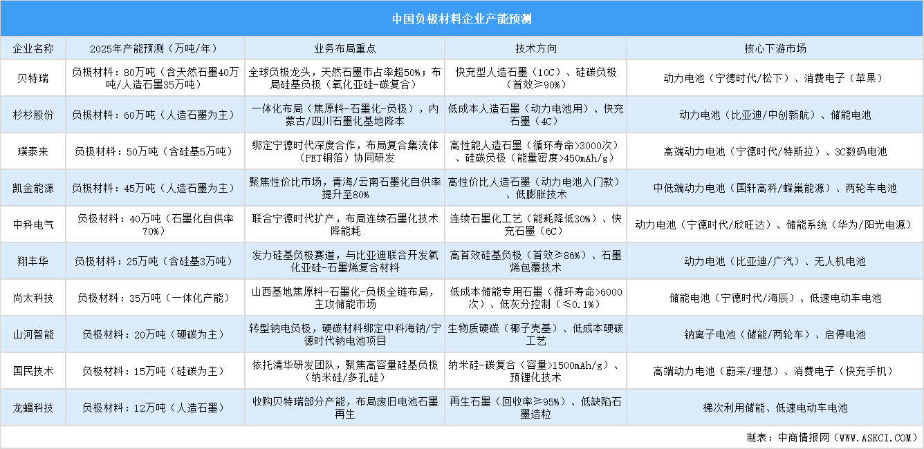 2025年中国负极材料重点企业产能预测（图）