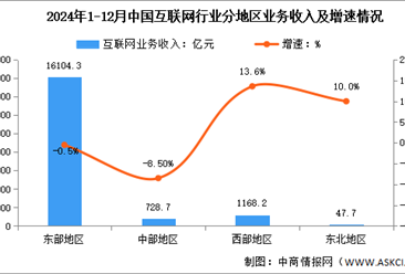 2024年1-12月中国互联网行业分地区收入分析：西部地区互联网业务收入增速较快（图）