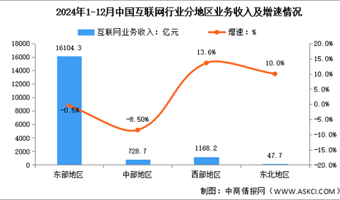 2024年1-12月中国互联网行业分地区收入分析：西部地区互联网业务收入增速较快（图）