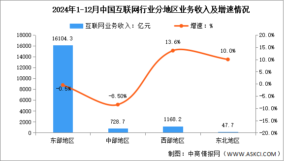 2024年1-12月中國互聯(lián)網(wǎng)行業(yè)分地區(qū)收入分析：西部地區(qū)互聯(lián)網(wǎng)業(yè)務收入增速較快（圖）