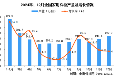 2024年12月全国家用冷柜产量数据统计分析