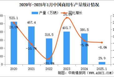 2025年1月中国商用车产销情况：货车销量同比下降12.4%（图）