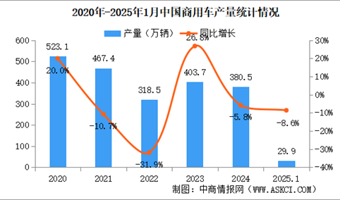 2025年1月中国商用车产销情况：货车销量同比下降12.4%（图）