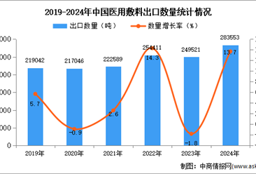 2024年1-12月中国医用敷料出口数据统计分析：出口量同比增长13.7%