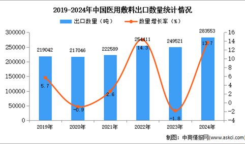 2024年1-12月中国医用敷料出口数据统计分析：出口量同比增长13.7%