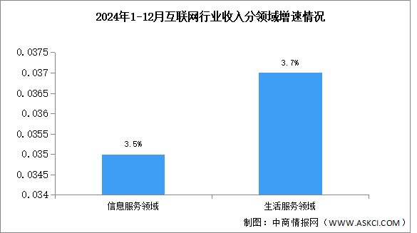 2024年1-12月中國互聯(lián)網(wǎng)行業(yè)業(yè)務收入及分領域增速分析（圖）