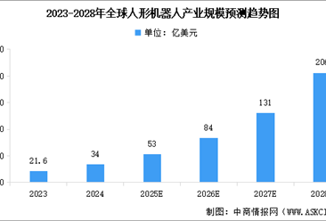 2025年全球及中国人形机器人行业市场规模预测分析（图）